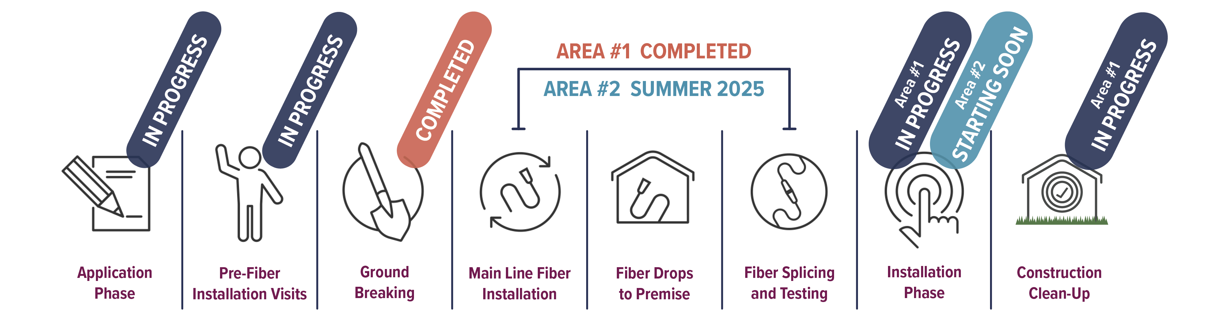Expansion project status Project progress for fiber-optic Internet in Minnesota